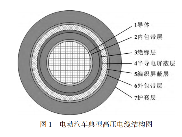 電動(dòng)汽車高壓電纜材料及其制備工藝，看完這篇就掌握！